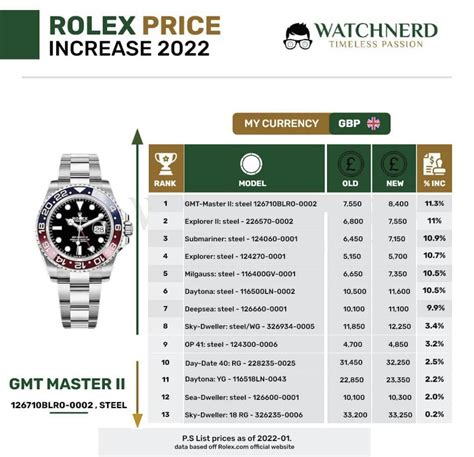 rolex price increases 2020|Rolex dubai price list 2022.